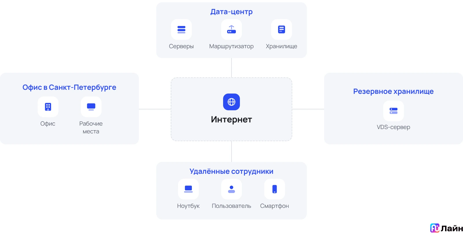 Схема распределённой сети: дата-центр, офис, резервное VDS-хранилище и удалённые сотрудники соединены через интернет.