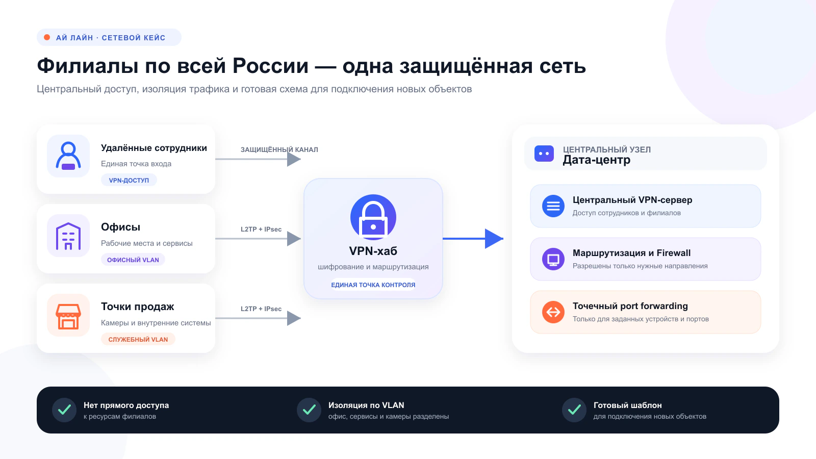 Схема распределённой сети: офисы, точки продаж и удалённые сотрудники подключаются к центральному узлу по VPN