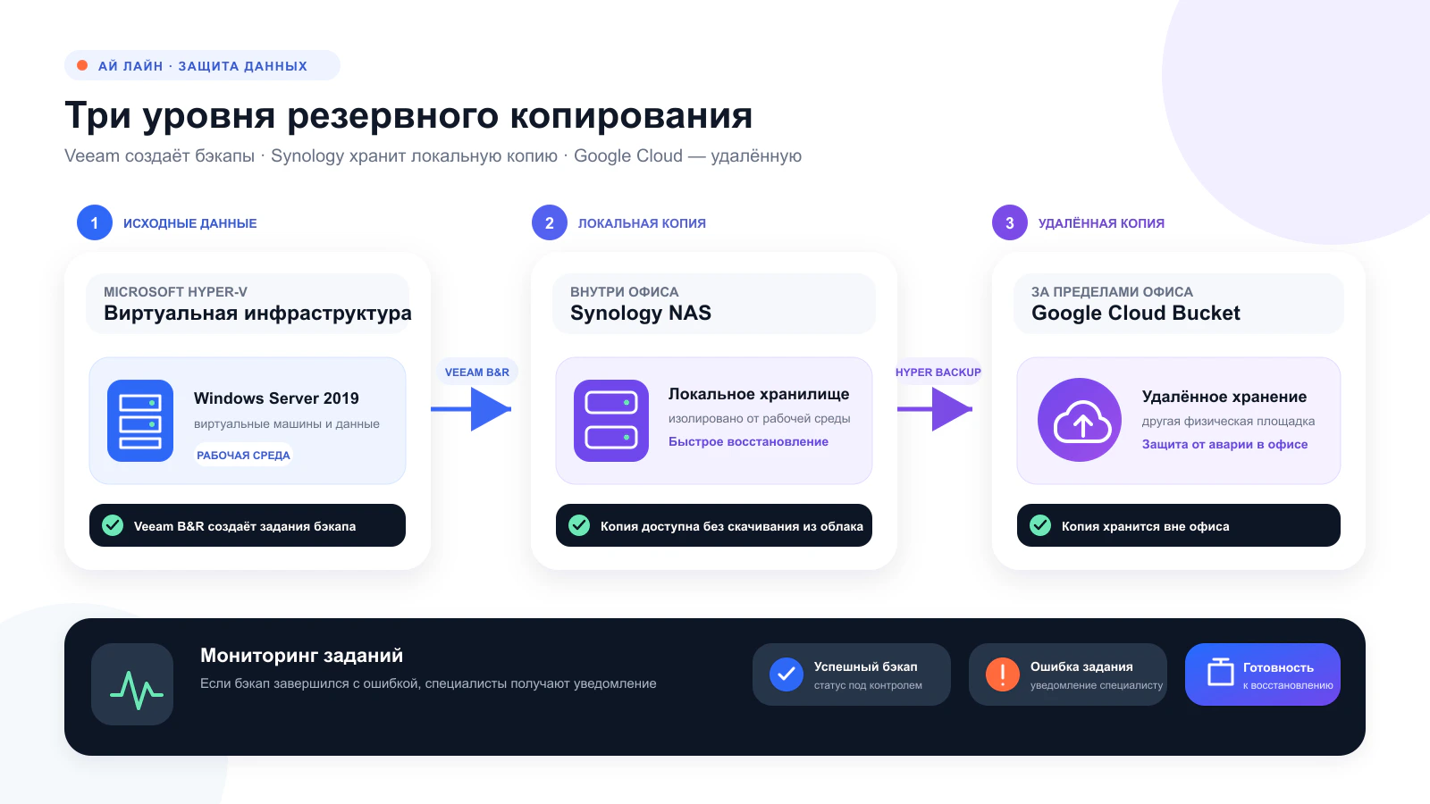 Бэкап в офисе и за его пределами. Как мы защитили серверы с помощью Veeam, Synology и Google Cloud