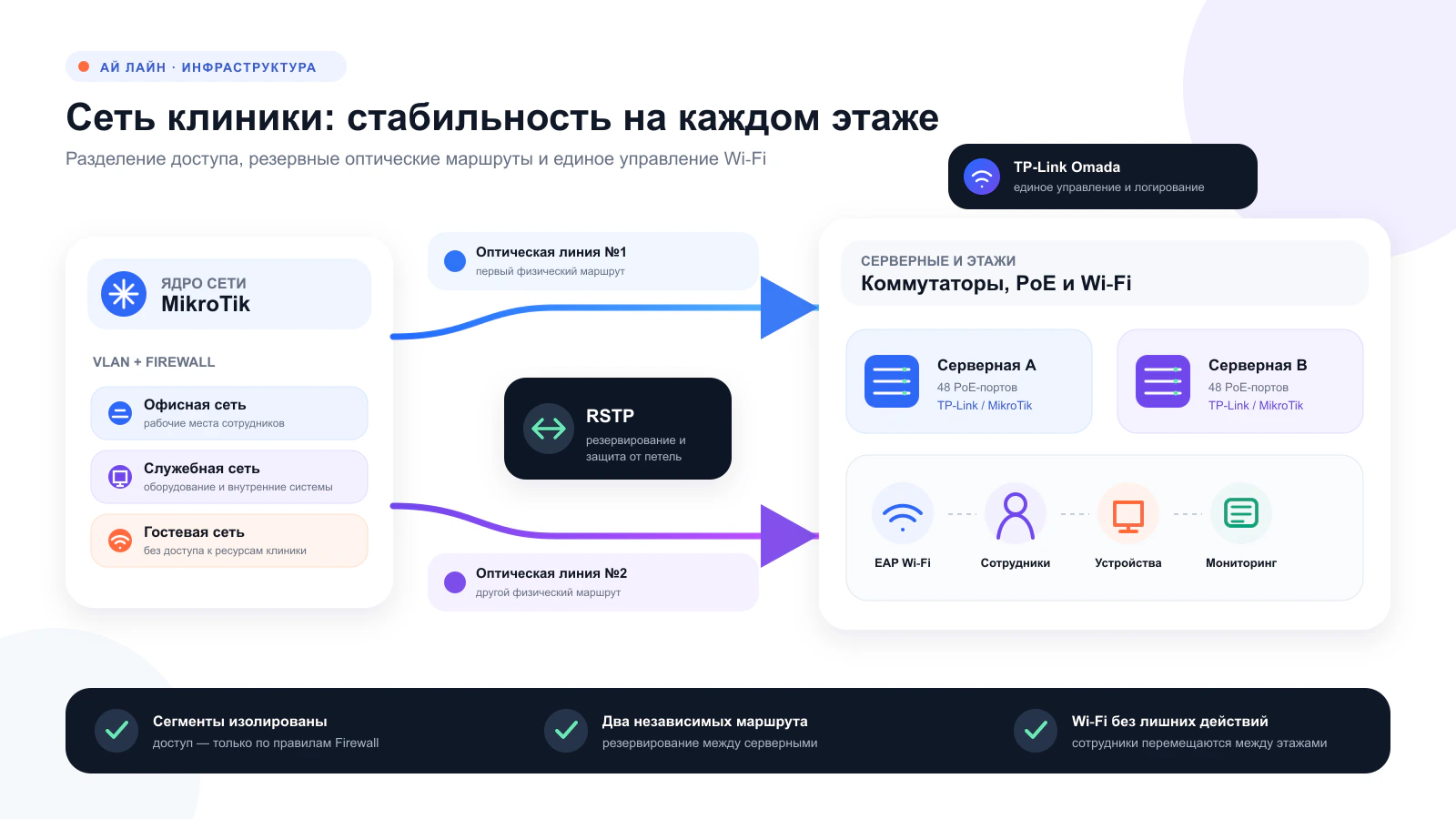Сеть, которая не мешает лечить. Как мы построили инфраструктуру для клиники