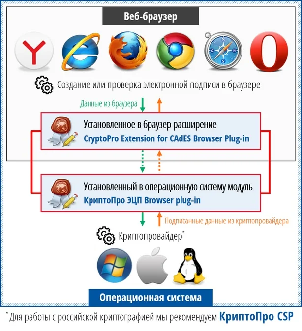 Общая схема работы веб-сайтов с ЭЦП